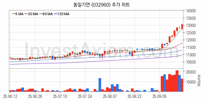 전자파 관련주 동일기연 주식 종목의 분석 시점 기준 최근 일봉 차트