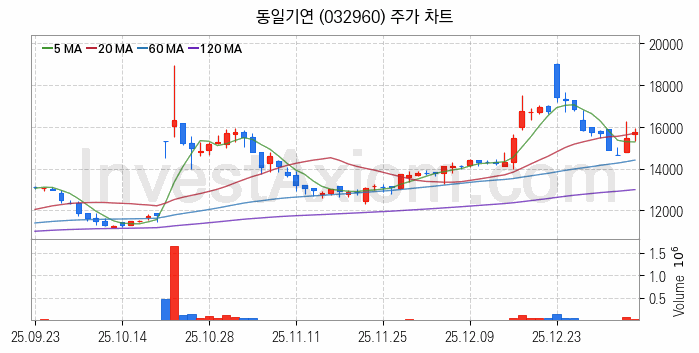 전자파 관련주 동일기연 주식 종목의 분석 시점 기준 최근 일봉 차트
