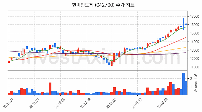 전자파 관련주 한미반도체 주식 종목의 분석 시점 기준 최근 일봉 차트