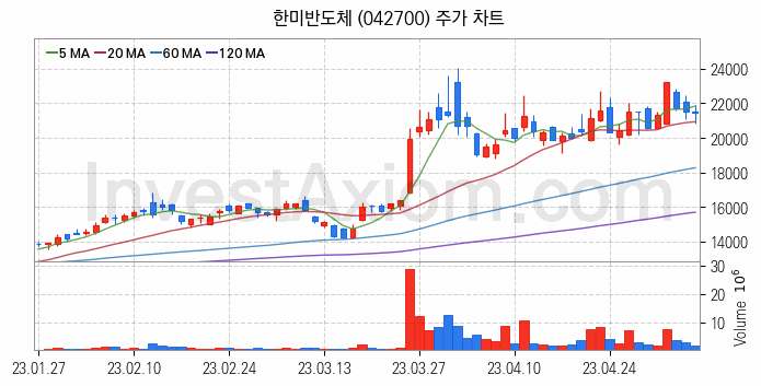 전자파 관련주 한미반도체 주식 종목의 분석 시점 기준 최근 일봉 차트