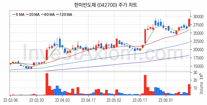 전자파 관련주 한미반도체 주식 종목의 분석 시점 기준 최근 일봉 차트