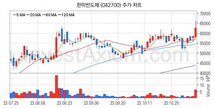 전자파 관련주 한미반도체 주식 종목의 분석 시점 기준 최근 일봉 차트