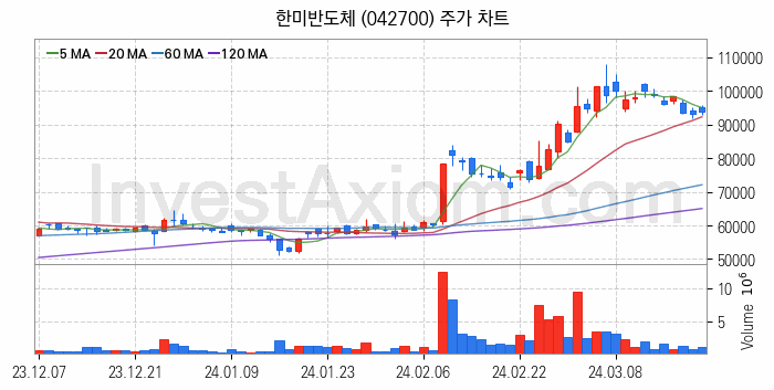 전자파 관련주 한미반도체 주식 종목의 분석 시점 기준 최근 일봉 차트