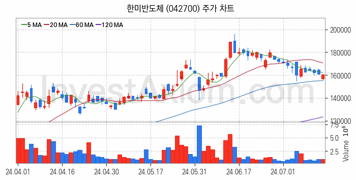 전자파 관련주 한미반도체 주식 종목의 분석 시점 기준 최근 일봉 차트