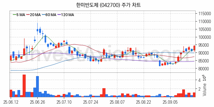 전자파 관련주 한미반도체 주식 종목의 분석 시점 기준 최근 일봉 차트