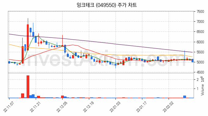 전자파 관련주 잉크테크 주식 종목의 분석 시점 기준 최근 일봉 차트