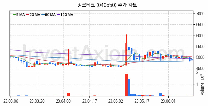 전자파 관련주 잉크테크 주식 종목의 분석 시점 기준 최근 일봉 차트