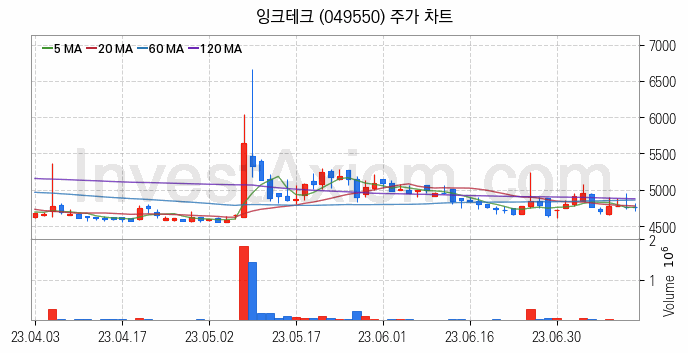 전자파 관련주 잉크테크 주식 종목의 분석 시점 기준 최근 일봉 차트