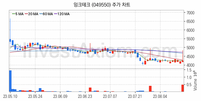 전자파 관련주 잉크테크 주식 종목의 분석 시점 기준 최근 일봉 차트