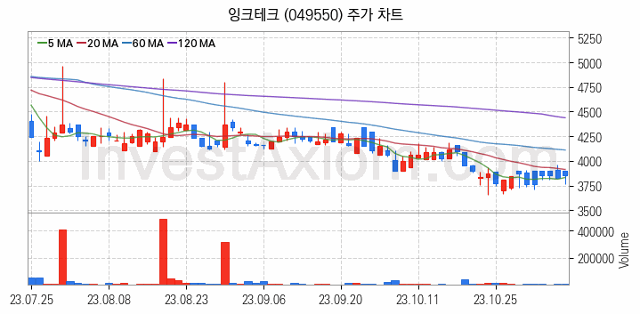 전자파 관련주 잉크테크 주식 종목의 분석 시점 기준 최근 일봉 차트