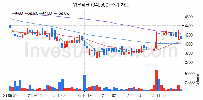 전자파 관련주 잉크테크 주식 종목의 분석 시점 기준 최근 일봉 차트