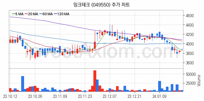 전자파 관련주 잉크테크 주식 종목의 분석 시점 기준 최근 일봉 차트