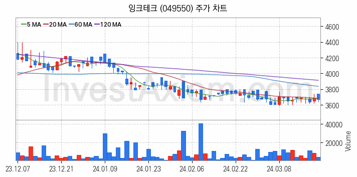 전자파 관련주 잉크테크 주식 종목의 분석 시점 기준 최근 일봉 차트