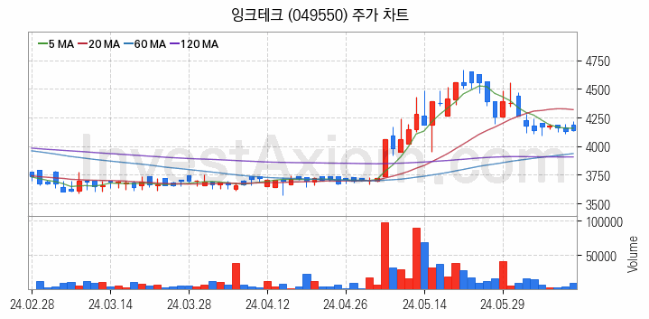 전자파 관련주 잉크테크 주식 종목의 분석 시점 기준 최근 일봉 차트