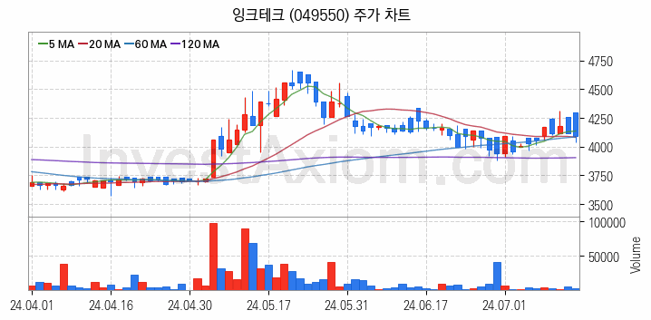 전자파 관련주 잉크테크 주식 종목의 분석 시점 기준 최근 일봉 차트