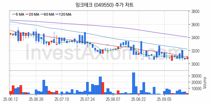 전자파 관련주 잉크테크 주식 종목의 분석 시점 기준 최근 일봉 차트