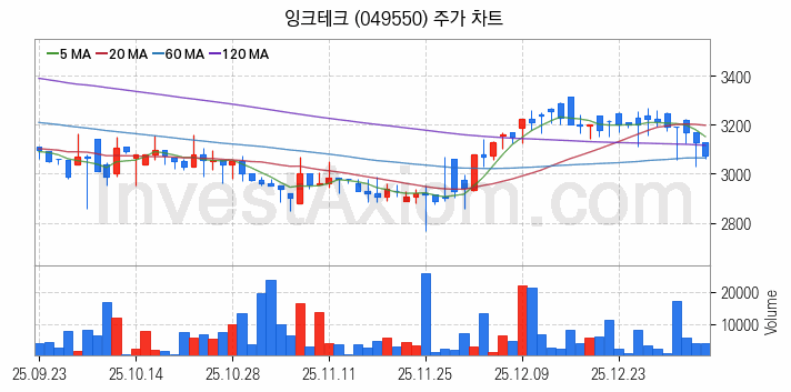 전자파 관련주 잉크테크 주식 종목의 분석 시점 기준 최근 일봉 차트