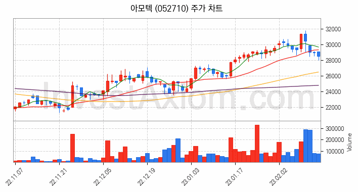 전자파 관련주 아모텍 주식 종목의 분석 시점 기준 최근 일봉 차트