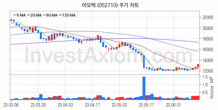 전자파 관련주 아모텍 주식 종목의 분석 시점 기준 최근 일봉 차트