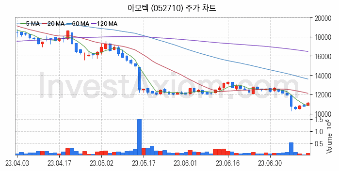 전자파 관련주 아모텍 주식 종목의 분석 시점 기준 최근 일봉 차트