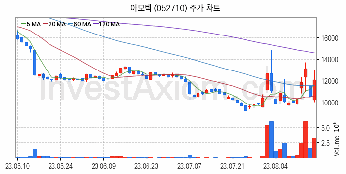 전자파 관련주 아모텍 주식 종목의 분석 시점 기준 최근 일봉 차트