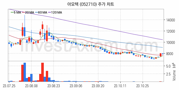 전자파 관련주 아모텍 주식 종목의 분석 시점 기준 최근 일봉 차트