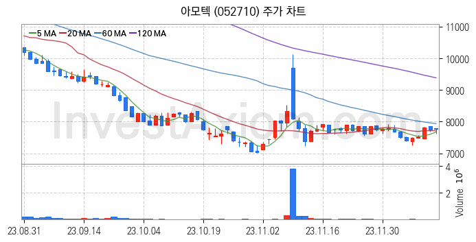 전자파 관련주 아모텍 주식 종목의 분석 시점 기준 최근 일봉 차트