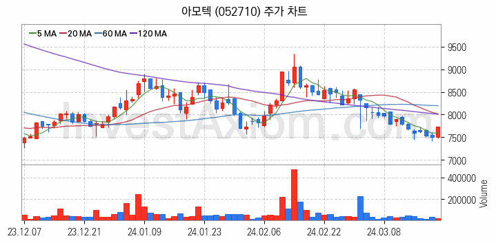 전자파 관련주 아모텍 주식 종목의 분석 시점 기준 최근 일봉 차트