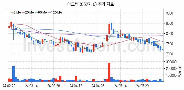 전자파 관련주 아모텍 주식 종목의 분석 시점 기준 최근 일봉 차트