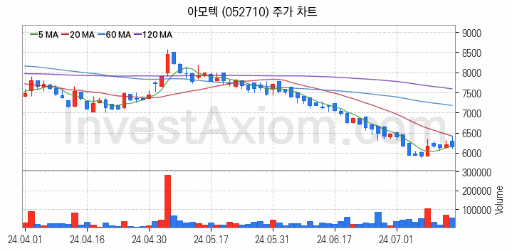전자파 관련주 아모텍 주식 종목의 분석 시점 기준 최근 일봉 차트