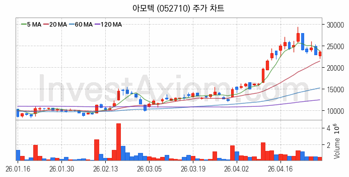 전자파 관련주 아모텍 주식 종목의 분석 시점 기준 최근 일봉 차트
