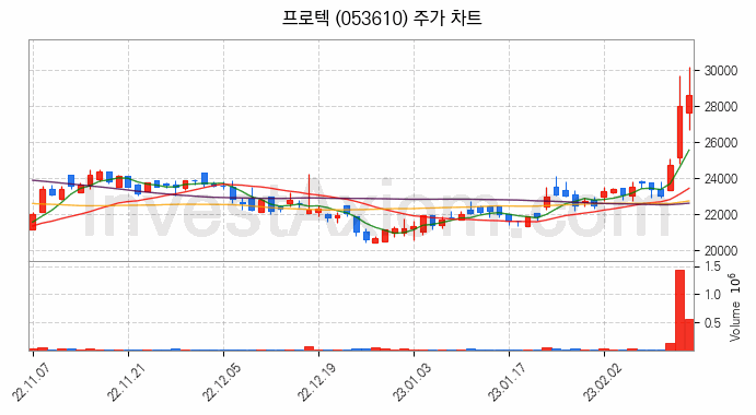 전자파 관련주 프로텍 주식 종목의 분석 시점 기준 최근 일봉 차트