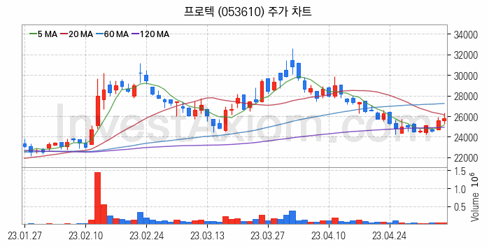 전자파 관련주 프로텍 주식 종목의 분석 시점 기준 최근 일봉 차트