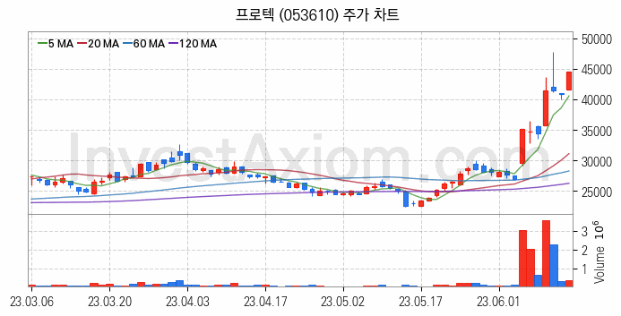 전자파 관련주 프로텍 주식 종목의 분석 시점 기준 최근 일봉 차트