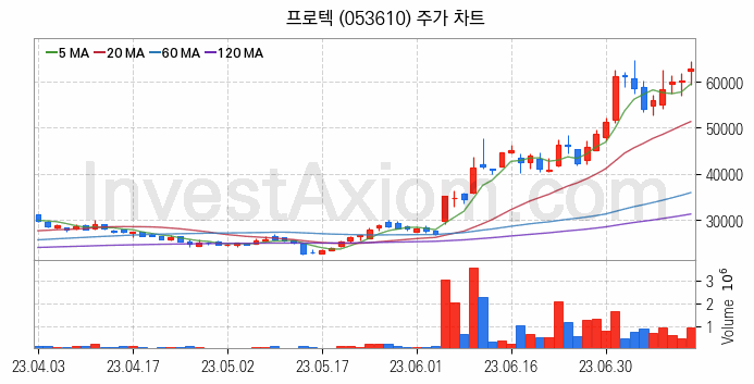 전자파 관련주 프로텍 주식 종목의 분석 시점 기준 최근 일봉 차트