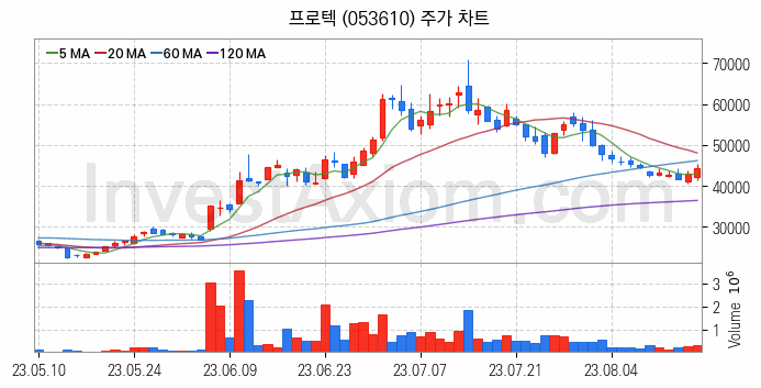 전자파 관련주 프로텍 주식 종목의 분석 시점 기준 최근 일봉 차트