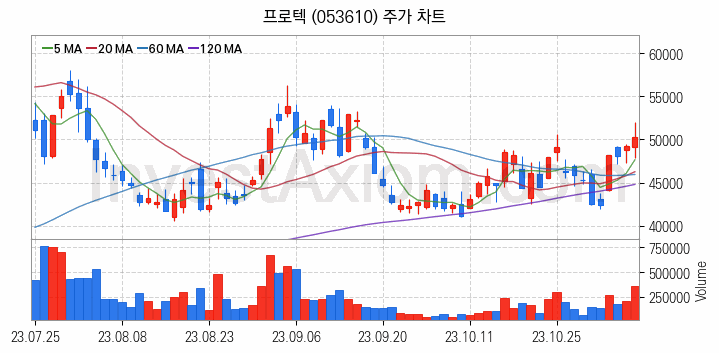 전자파 관련주 프로텍 주식 종목의 분석 시점 기준 최근 일봉 차트