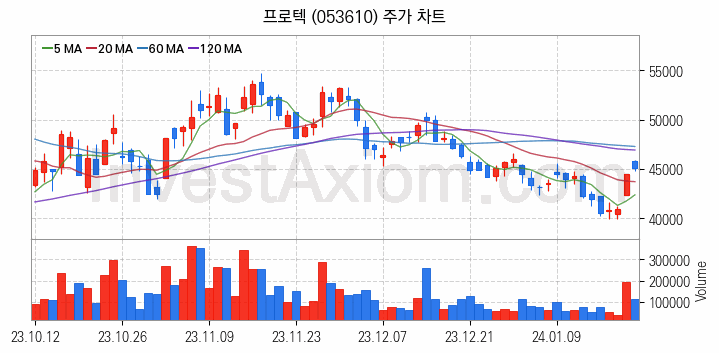 전자파 관련주 프로텍 주식 종목의 분석 시점 기준 최근 일봉 차트