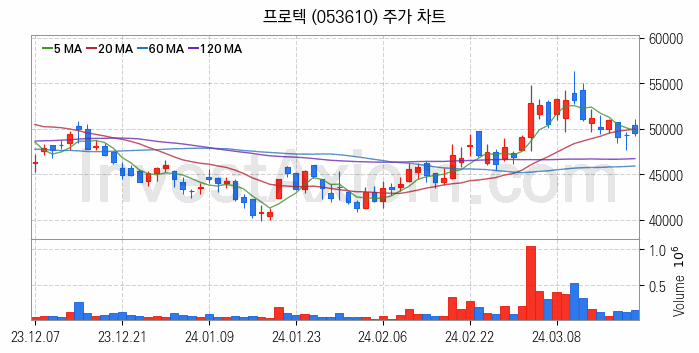 전자파 관련주 프로텍 주식 종목의 분석 시점 기준 최근 일봉 차트