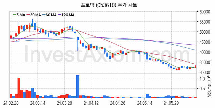 전자파 관련주 프로텍 주식 종목의 분석 시점 기준 최근 일봉 차트