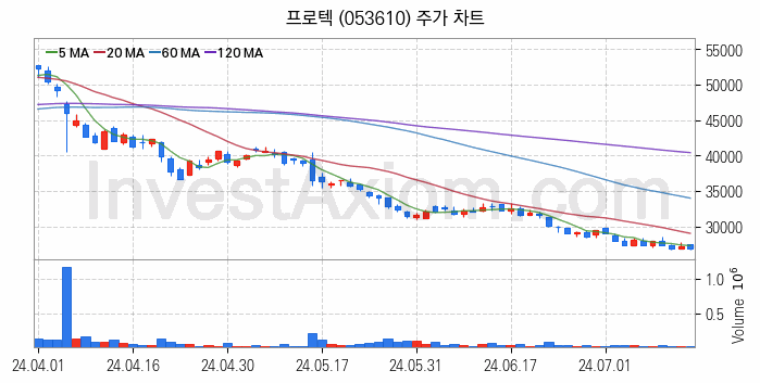 전자파 관련주 프로텍 주식 종목의 분석 시점 기준 최근 일봉 차트