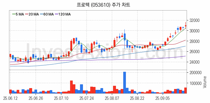 전자파 관련주 프로텍 주식 종목의 분석 시점 기준 최근 일봉 차트