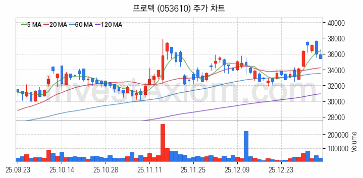 전자파 관련주 프로텍 주식 종목의 분석 시점 기준 최근 일봉 차트