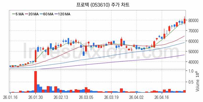 전자파 관련주 프로텍 주식 종목의 분석 시점 기준 최근 일봉 차트