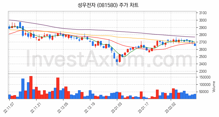 전자파 관련주 성우전자 주식 종목의 분석 시점 기준 최근 일봉 차트