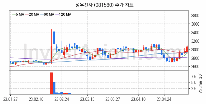 전자파 관련주 성우전자 주식 종목의 분석 시점 기준 최근 일봉 차트