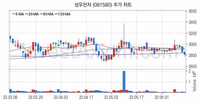 전자파 관련주 성우전자 주식 종목의 분석 시점 기준 최근 일봉 차트