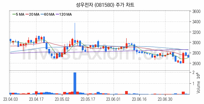 전자파 관련주 성우전자 주식 종목의 분석 시점 기준 최근 일봉 차트