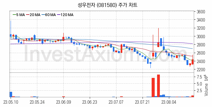 전자파 관련주 성우전자 주식 종목의 분석 시점 기준 최근 일봉 차트