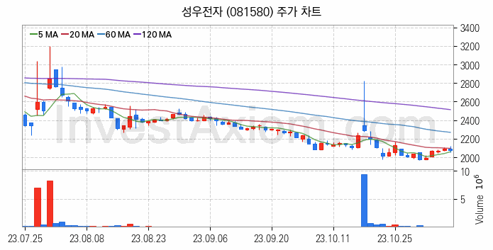 전자파 관련주 성우전자 주식 종목의 분석 시점 기준 최근 일봉 차트